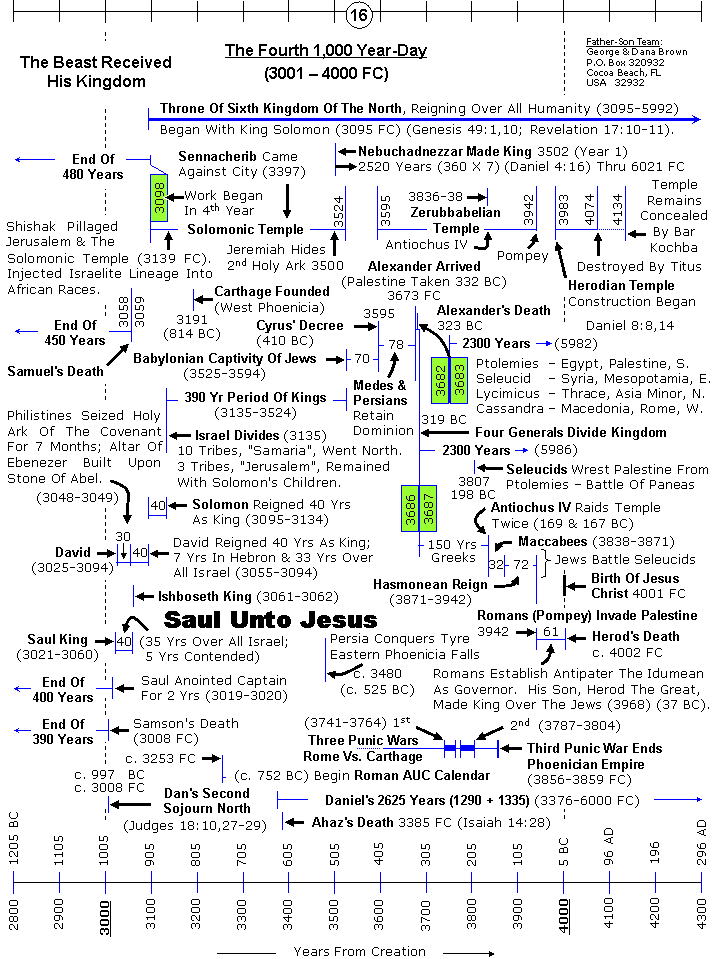 The Chronology Of Humanity