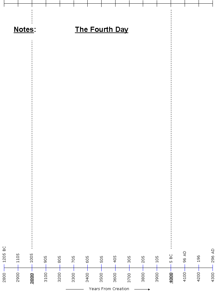 The Chronology Of Humanity