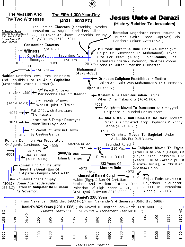 The Chronology Of Humanity
