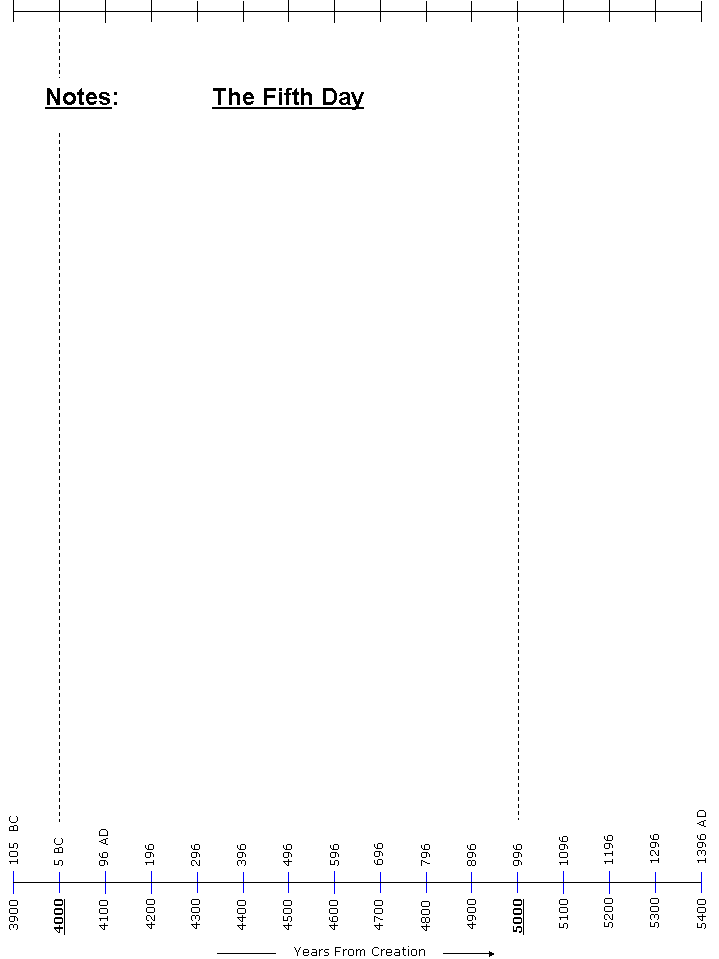 The Chronology Of Humanity