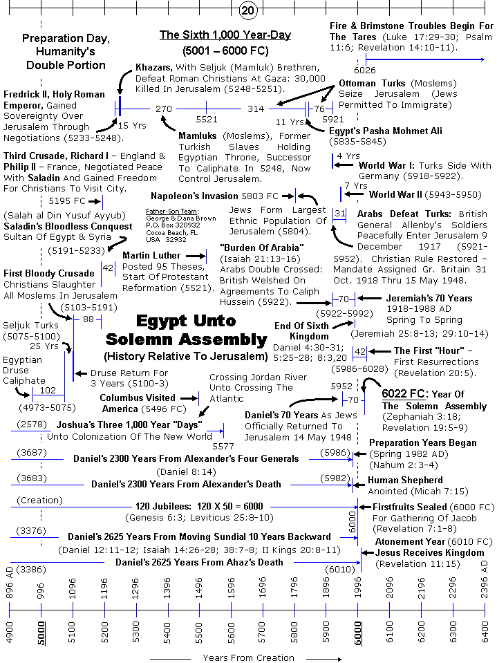 The Chronology Of Humanity