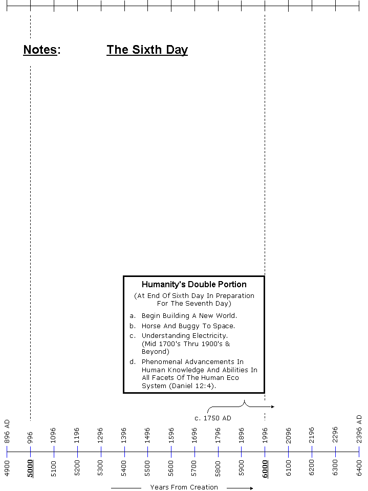 The Chronology Of Humanity
