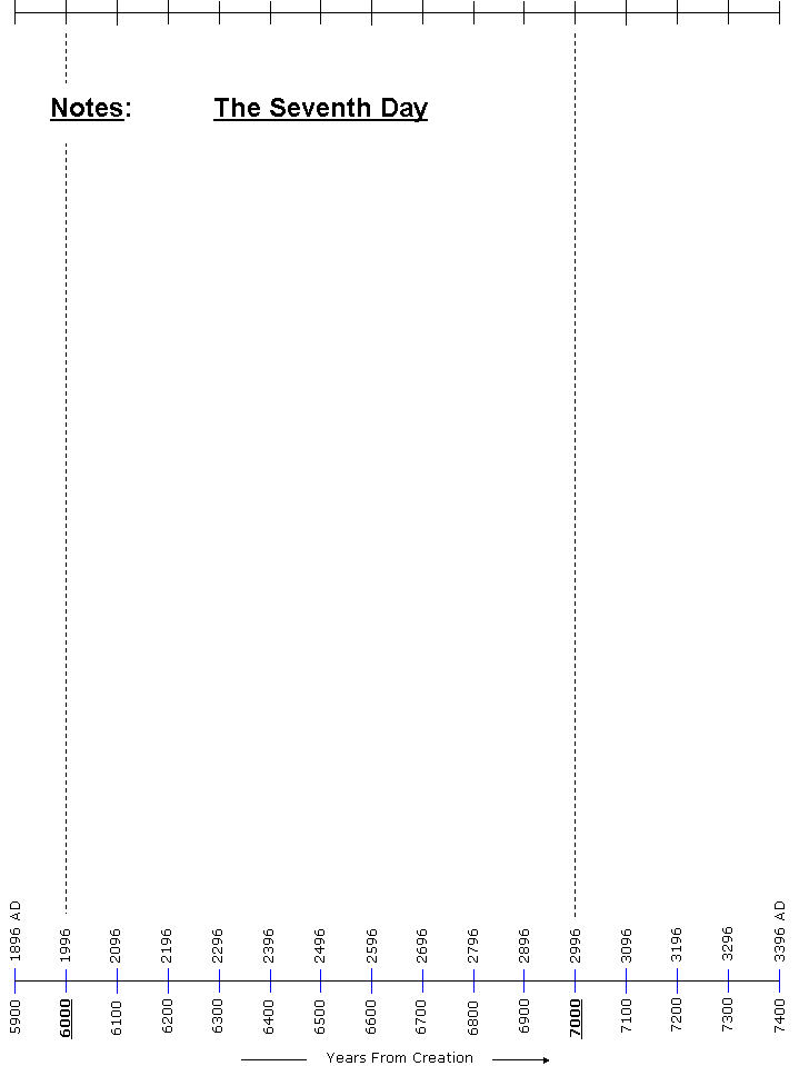 The Chronology Of Humanity