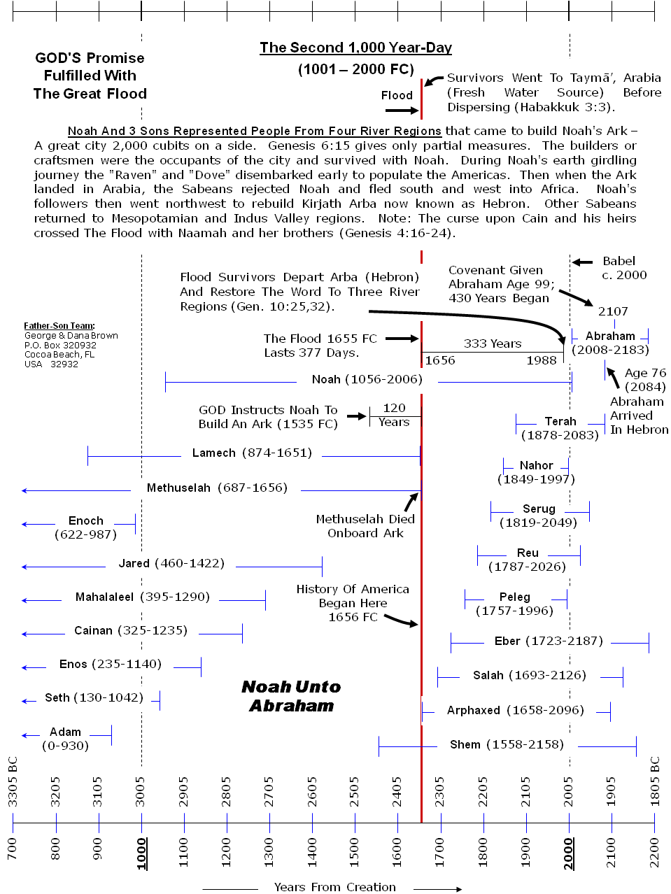 Page 12 Of The Chronology Of Humanity