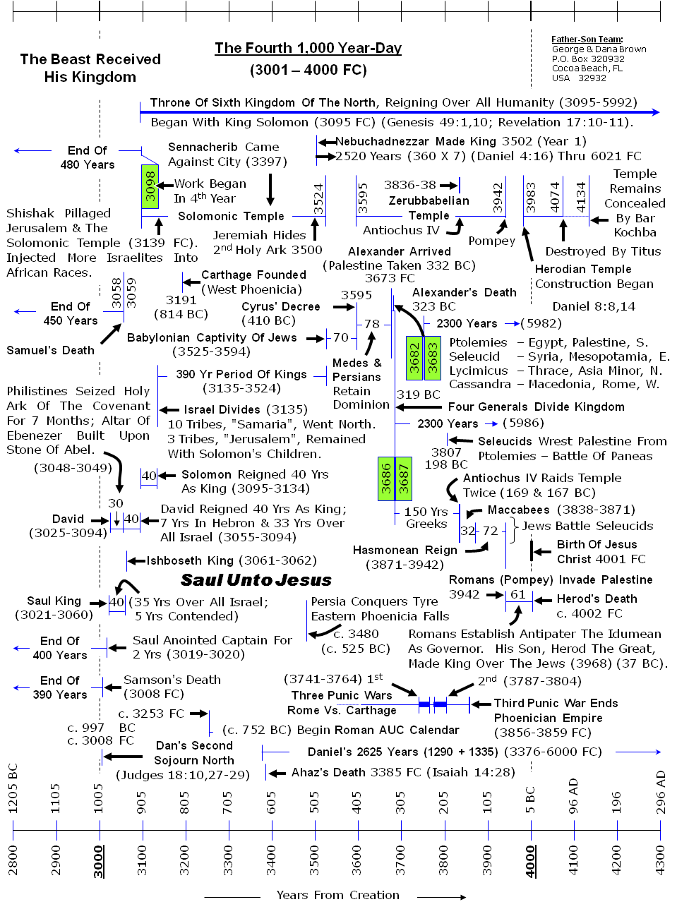 Saul Unto Jesus Christ