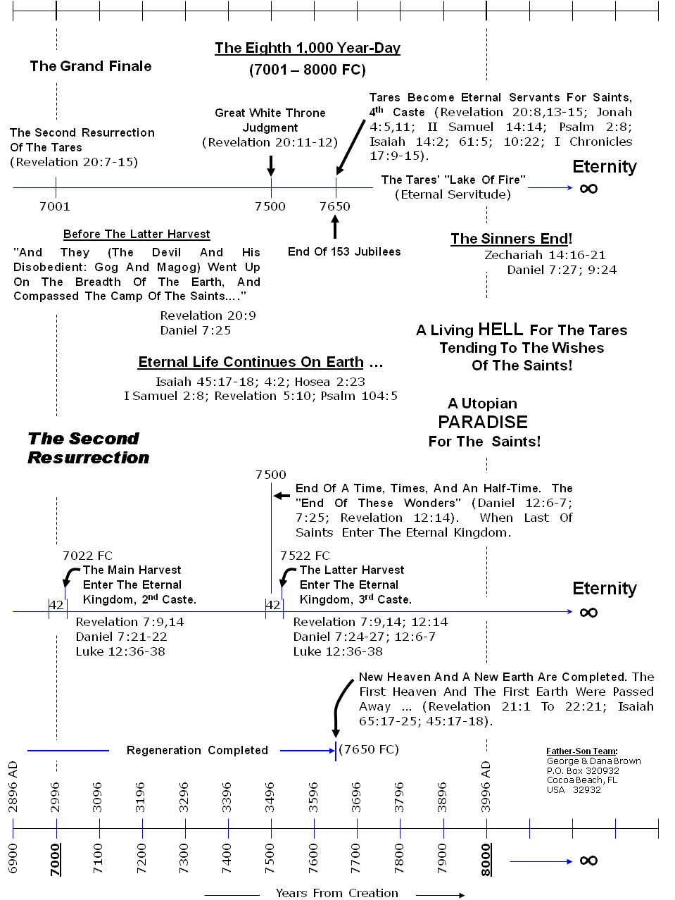 Prophecy for the Eighth Millennium