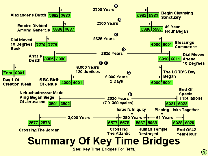 Time Bridges Link The Ancient And Modern
