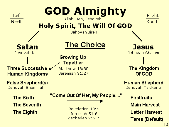 GOD Almighty Has Both A Right And Left