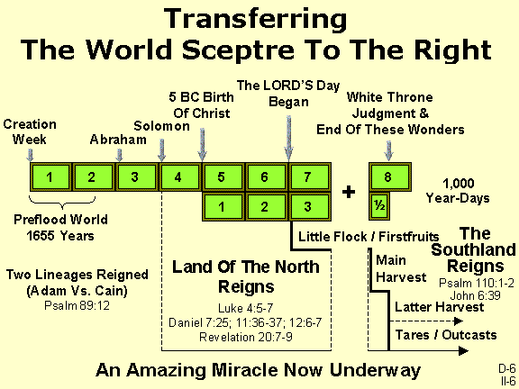 Transferring The World Sceptre To The Right