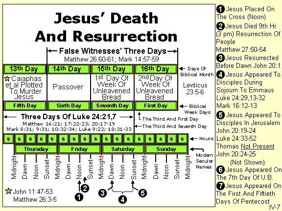 Jesus' Death And Resurrection
