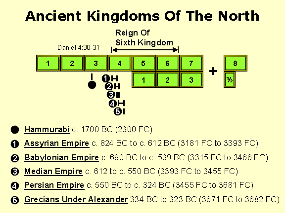 Ancient Kingdoms Of The North