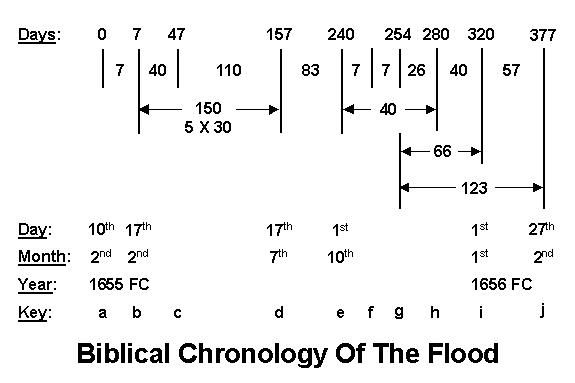 Chronology of The Flood