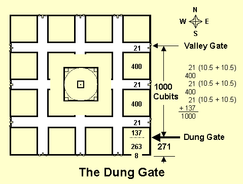 The Dung Gate is 1000 cubits along the wall