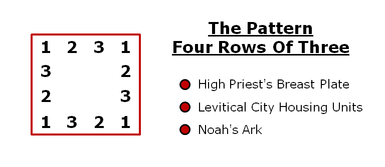 High Priests Breast Plate Provides Pattern For Levitical City