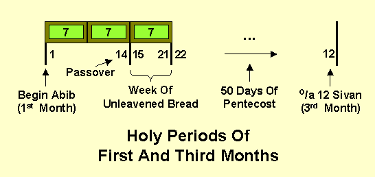 Holy Days Of The First And Third Biblical Months