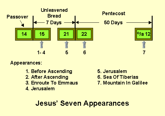Jesus's Seven Appearances After Resurrecting