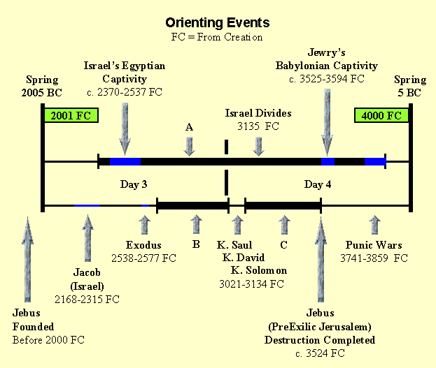 Orienting Events From The Founding Of Jebus To The End Of The Punic Wars....