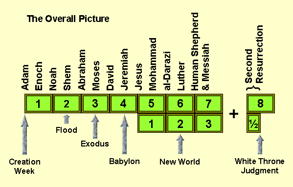 The Over All Picture Of The History Of Humanity