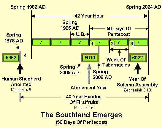 The Southland Emerges To Form The Firstfruits, The Kingdom Of GOD