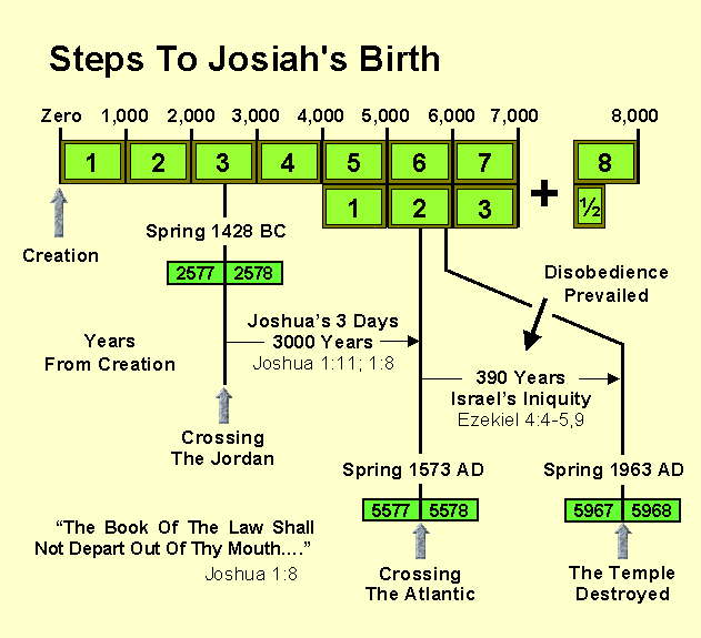 Steps To Josiah's Birth ... Time bridges including Joshua's 3 days