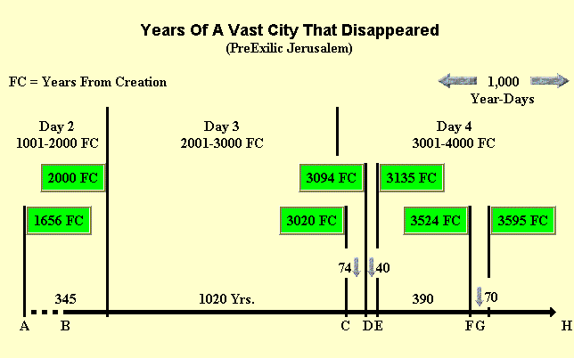Years Of A Vast City That Disappeared (PreExilic Jerusalem)