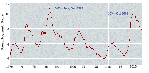 US Unemployment Graph
