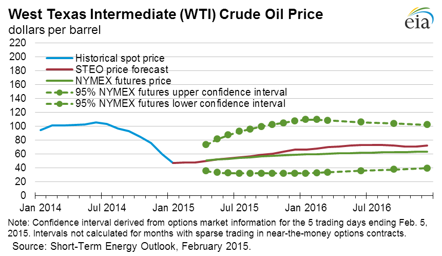 WTI Prices 2014-5