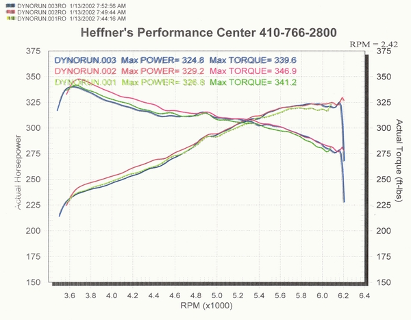 13 January 2002 Dyno