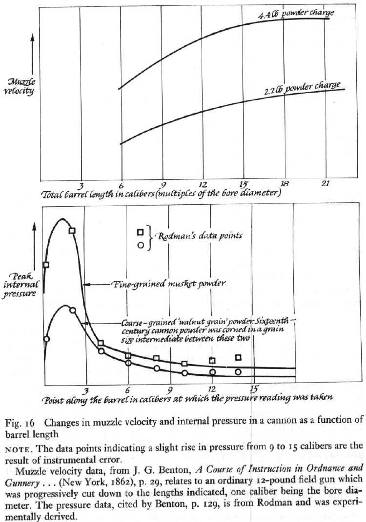 Changes in muzzle velocity and pressure in a cannon as a function of barrel length