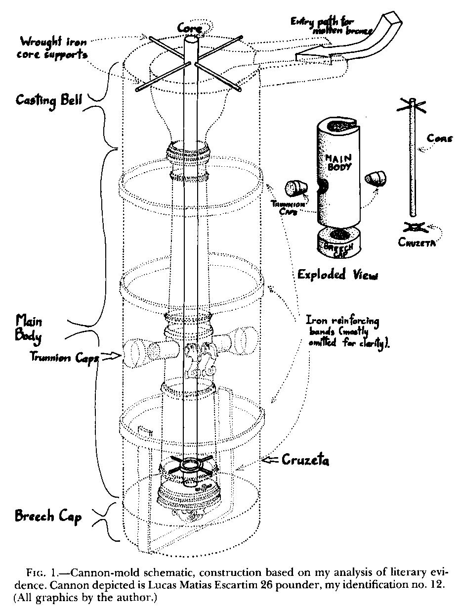 Figure 1. Cannon-mold schematic, construction based on my analysis of literary evidence. Cannon depicted is Lucas Matias Escartim 26 pounder, my identification number 12.