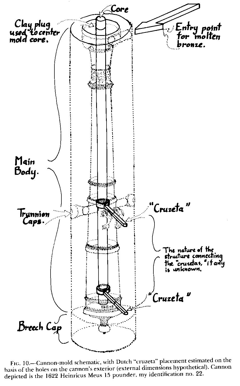 Figure 10. Cannon-mold schematic, with Dutch 