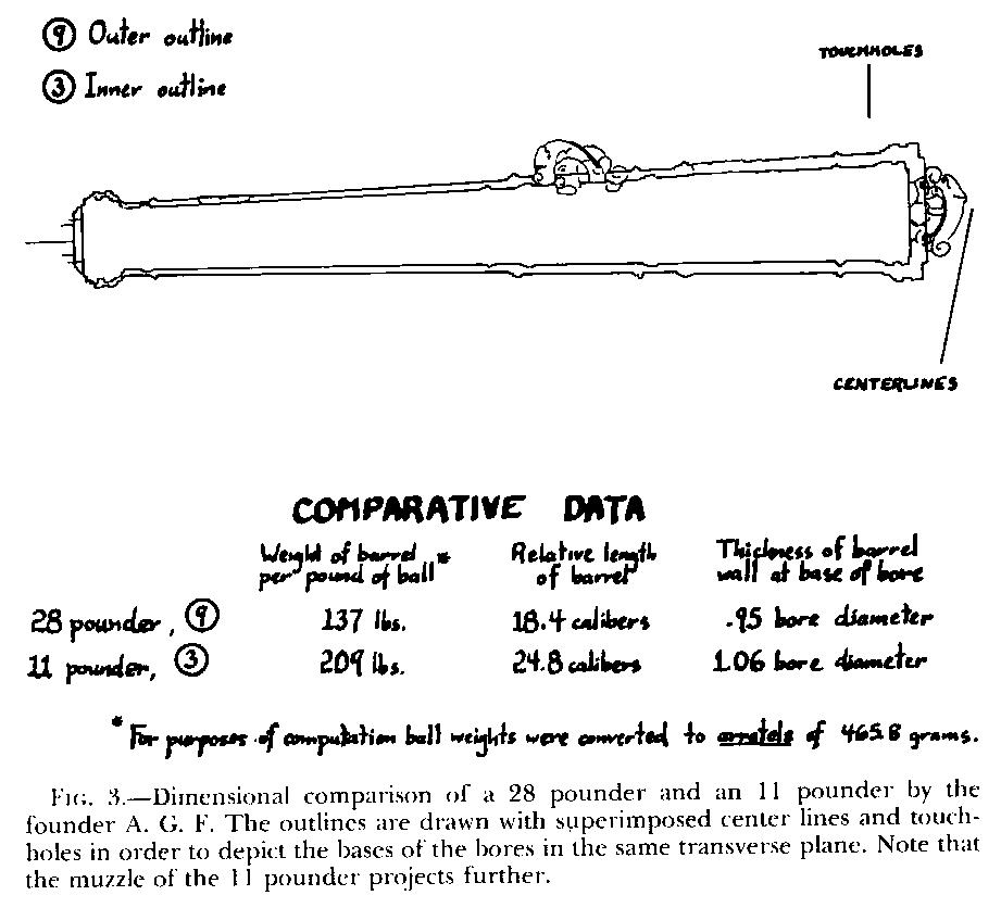 Figure 3. Dimensional comparison of a 28 pounder and an 11 pounder by the founder A.G.F. The outlines are drawn with superimposed center lines and touch-holes in order to depict the bases of the bores in the same transverse plane. Note that the muzzle of the 11 pounder projects further.