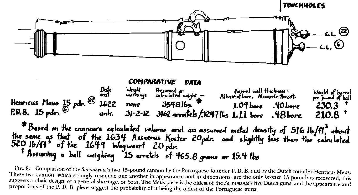 Figure 9. Comparison of the Sacramento's two 15-pound cannon by the Portuguese founder P.D.B. and by the Dutch founder Henricus Meus. These two cannon, which strongly resemble one another in appearance and dimensions, are the only bronze 15 pounders recovered; this suggests archaic design, or a general shortage, or both. The Meus piece is the oldest of Sacramento's five Dutch guns, and the appearance and proportions of the P.D.B. piece suggest the probability of it being the oldest of the Portuguese guns.