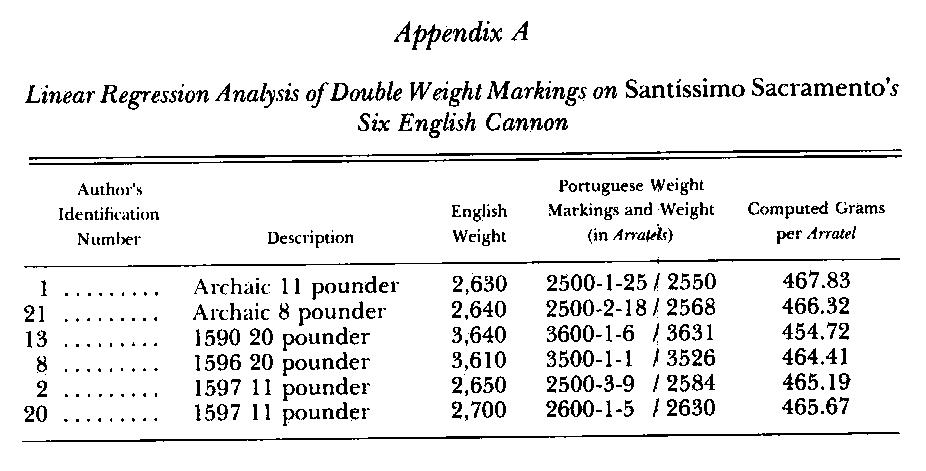 Appendix A. Linear Regression Analysis of Double Weight Markings on Santissimo Sacramento's Six English Cannon.