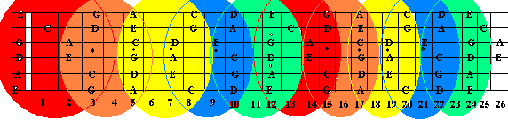 A minor pentatonic scale