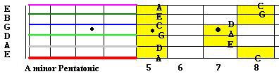 A minor pentatonic scale