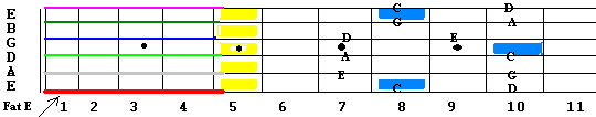 C major pentatonic and A minor pentatonic scales