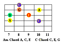 Am chord