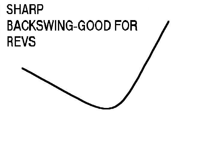 This type of backswing is good for developing more revs.