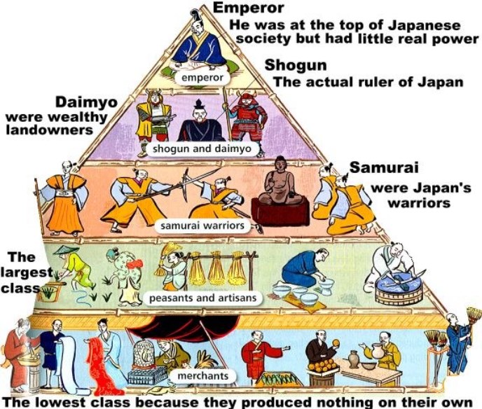 Social Structures - Medieval Japan 'Power and Perspective' - LibGuides at Mount St Benedict College