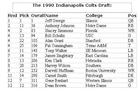 1990 Indianpolis Colts Draft Line up