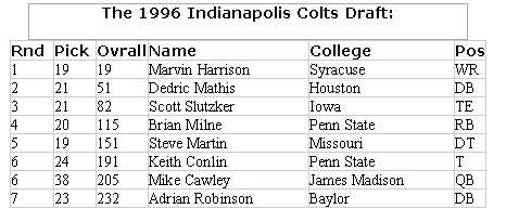1996 Colts draft picks