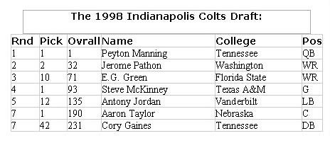 1998 Colts draft picks