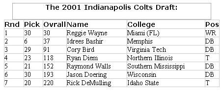 2001 Indianpolis Colts draft picks