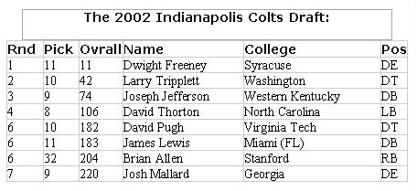 2002 Indianpolis Colts draft picks