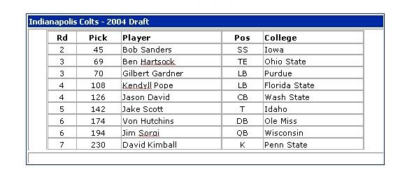 Indianapolis Colts 2004 Draft Picks