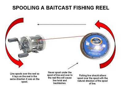 How to put line on a fishing reel