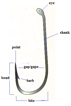 All about Fishing Hooks