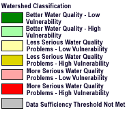 table of overall watershed characteristics