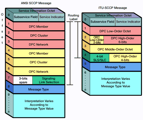 SCCP Message Format